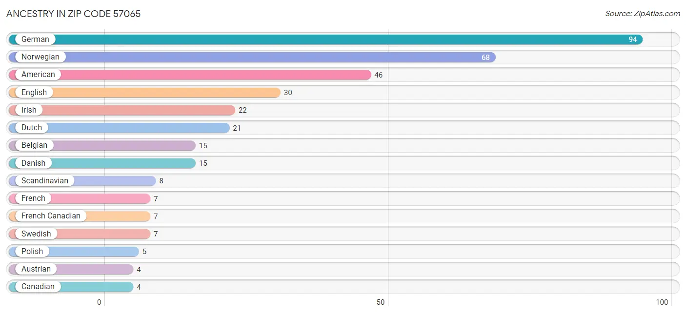 Ancestry in Zip Code 57065