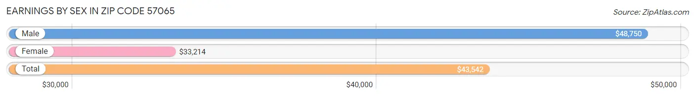 Earnings by Sex in Zip Code 57065