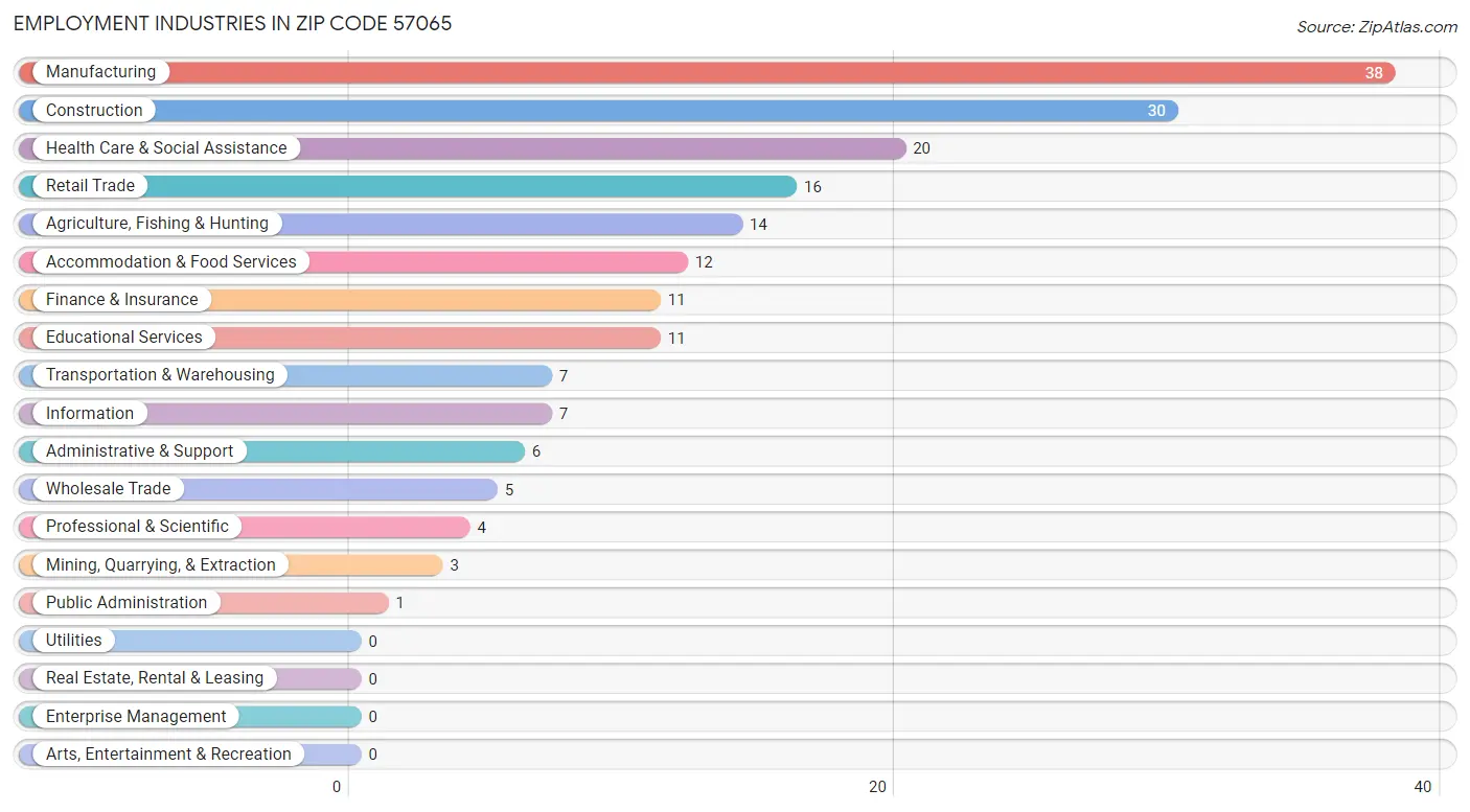 Employment Industries in Zip Code 57065