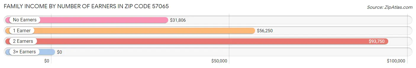 Family Income by Number of Earners in Zip Code 57065