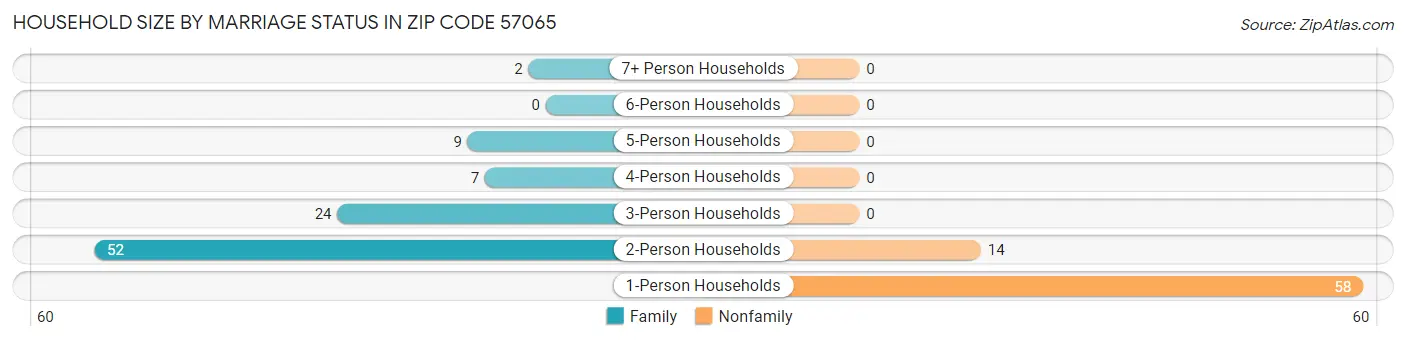 Household Size by Marriage Status in Zip Code 57065