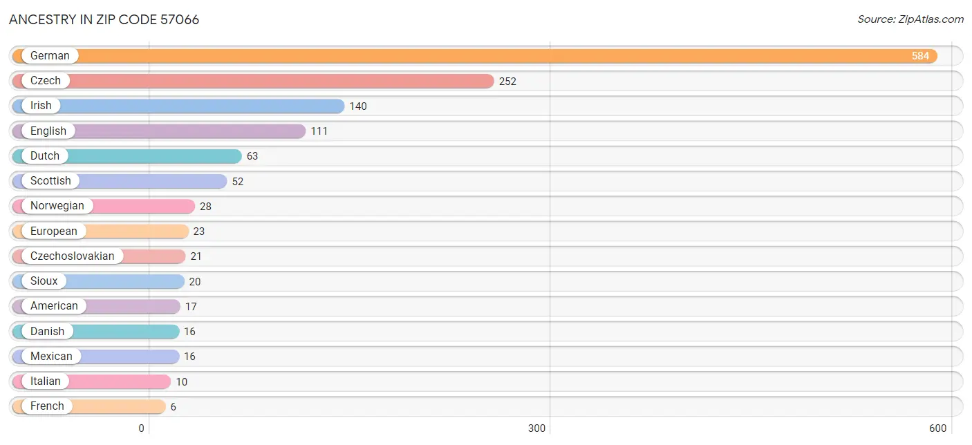 Ancestry in Zip Code 57066