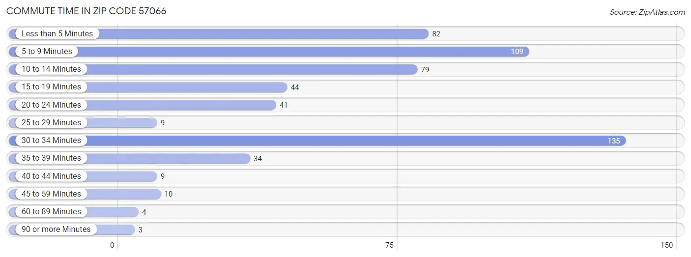 Commute Time in Zip Code 57066