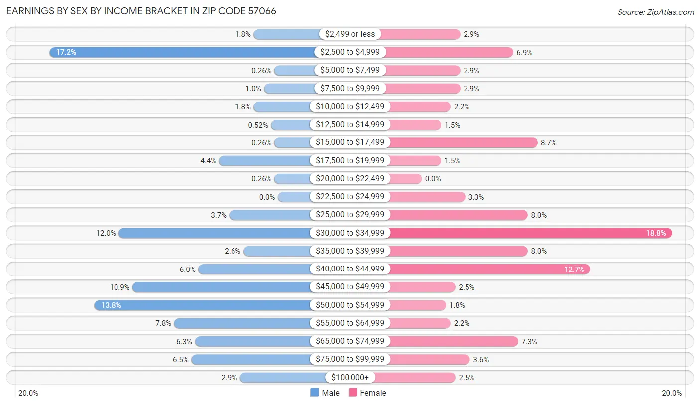 Earnings by Sex by Income Bracket in Zip Code 57066