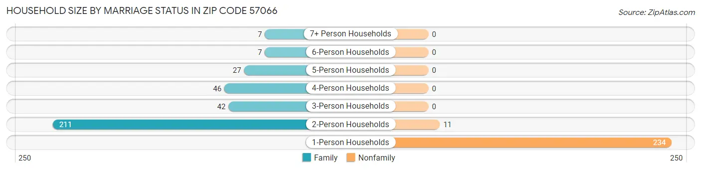 Household Size by Marriage Status in Zip Code 57066