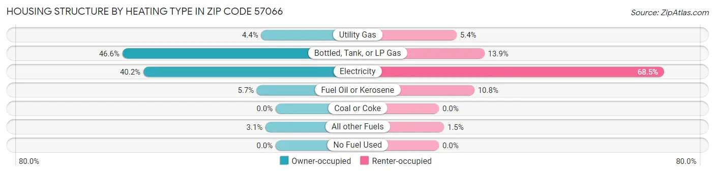 Housing Structure by Heating Type in Zip Code 57066