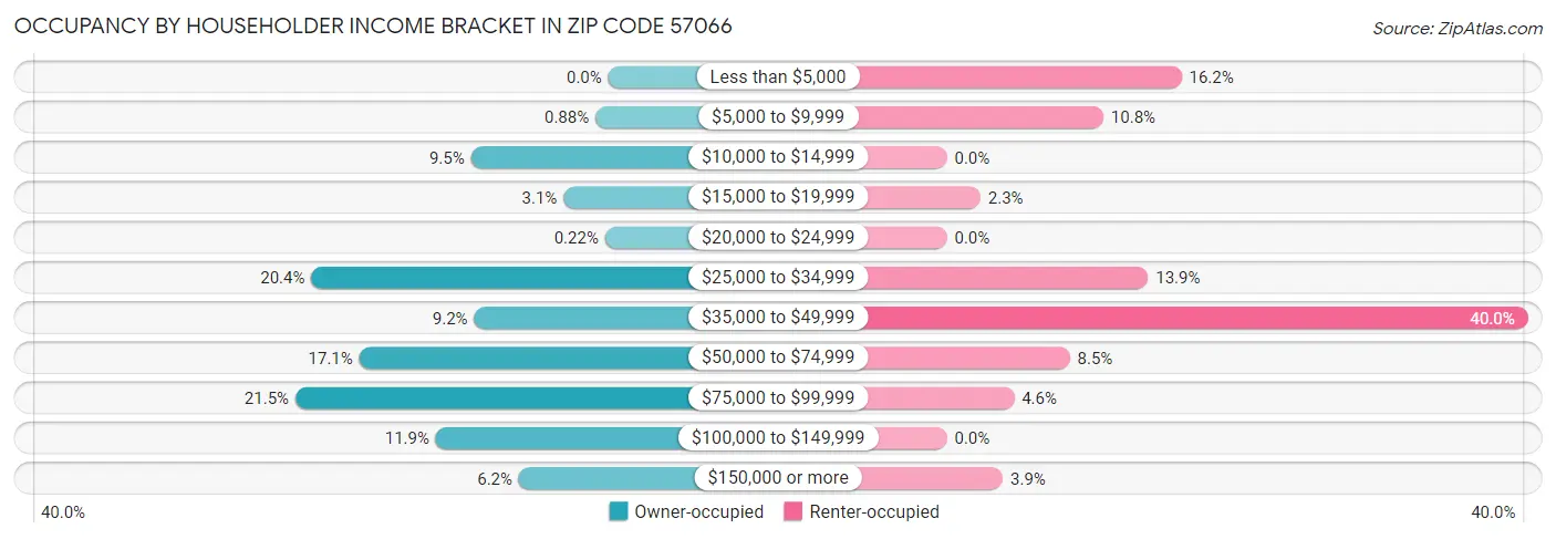 Occupancy by Householder Income Bracket in Zip Code 57066