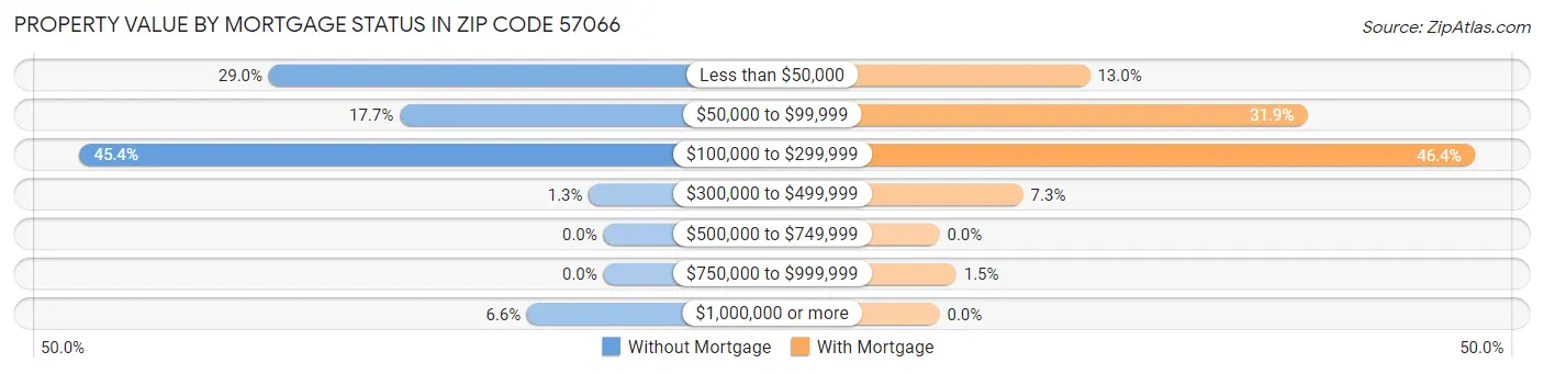 Property Value by Mortgage Status in Zip Code 57066
