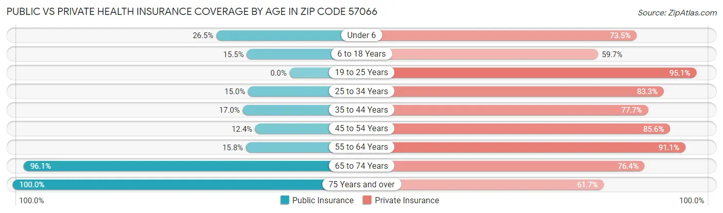 Public vs Private Health Insurance Coverage by Age in Zip Code 57066