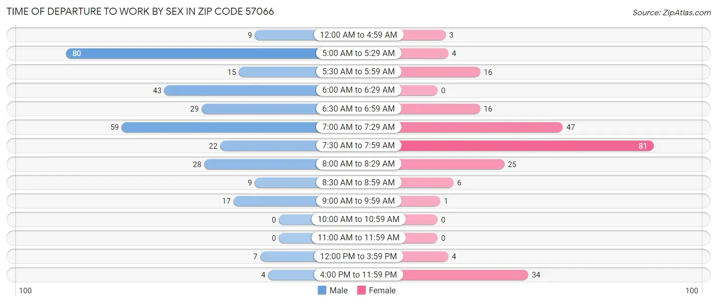 Time of Departure to Work by Sex in Zip Code 57066