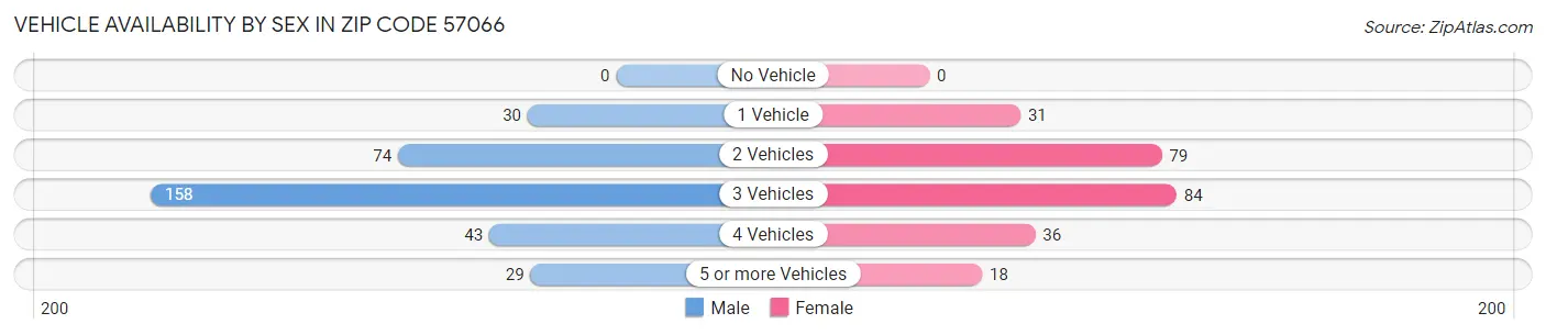 Vehicle Availability by Sex in Zip Code 57066