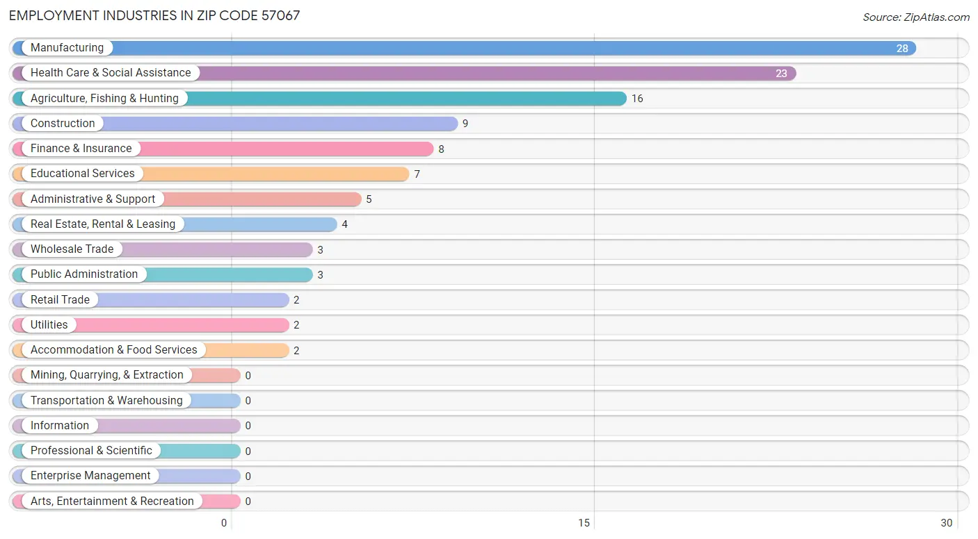 Employment Industries in Zip Code 57067