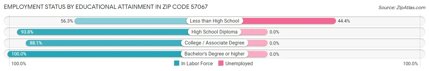 Employment Status by Educational Attainment in Zip Code 57067
