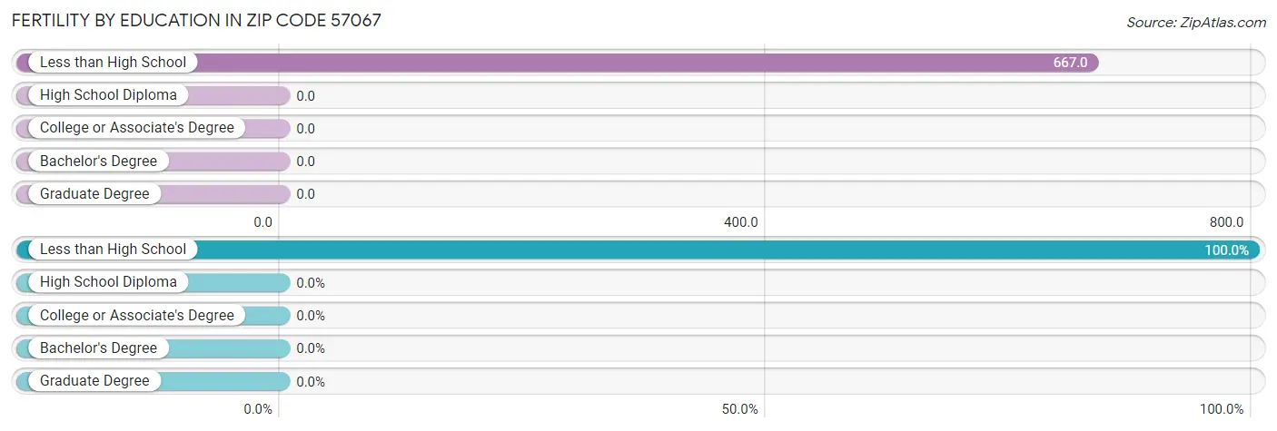 Female Fertility by Education Attainment in Zip Code 57067