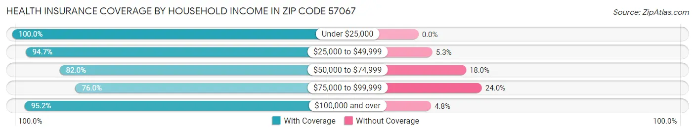 Health Insurance Coverage by Household Income in Zip Code 57067