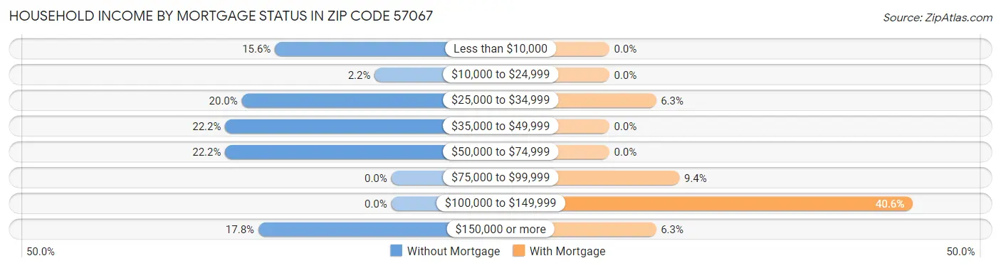 Household Income by Mortgage Status in Zip Code 57067