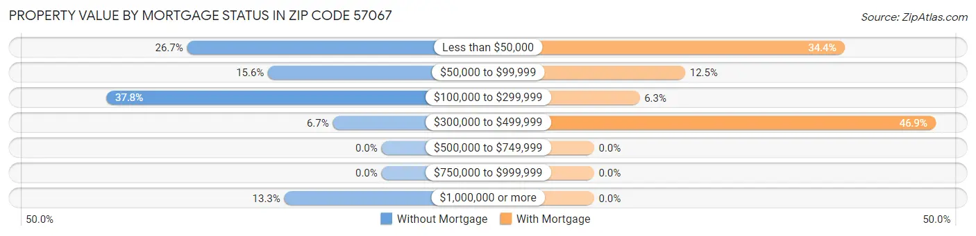 Property Value by Mortgage Status in Zip Code 57067
