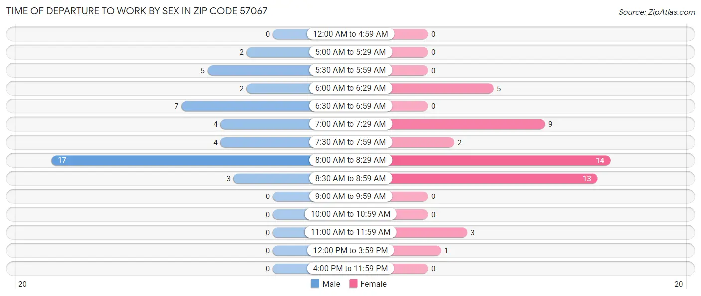 Time of Departure to Work by Sex in Zip Code 57067