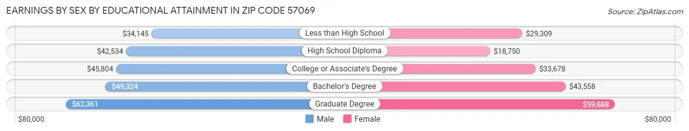 Earnings by Sex by Educational Attainment in Zip Code 57069