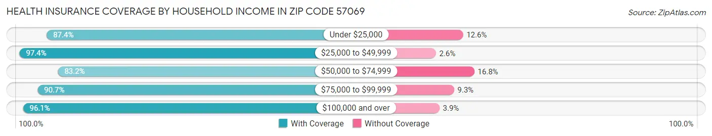 Health Insurance Coverage by Household Income in Zip Code 57069