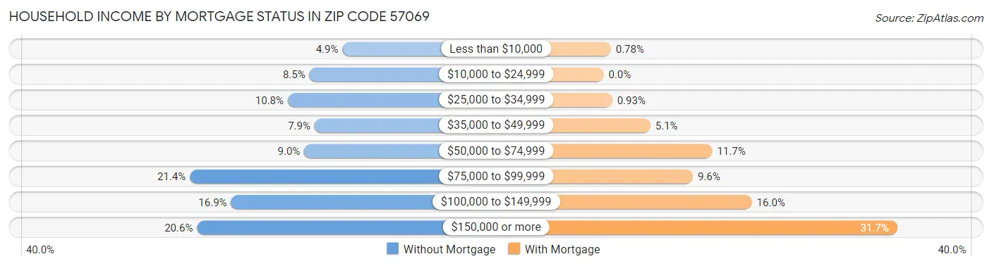 Household Income by Mortgage Status in Zip Code 57069