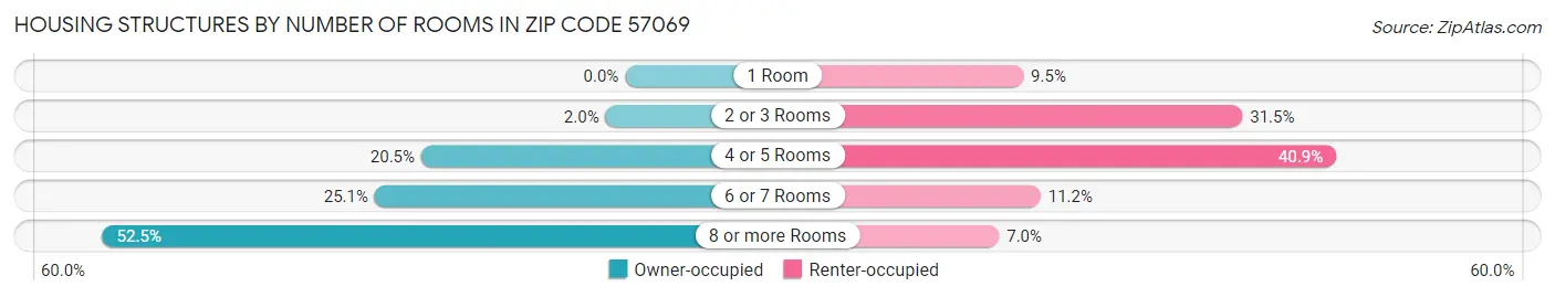 Housing Structures by Number of Rooms in Zip Code 57069