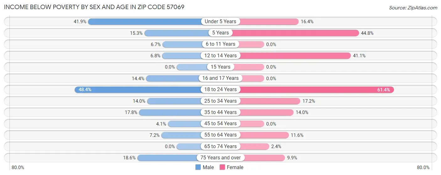 Income Below Poverty by Sex and Age in Zip Code 57069