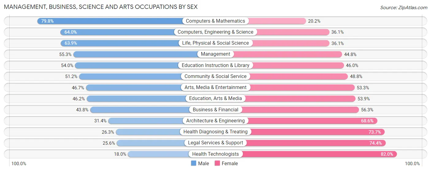 Management, Business, Science and Arts Occupations by Sex in Zip Code 57069