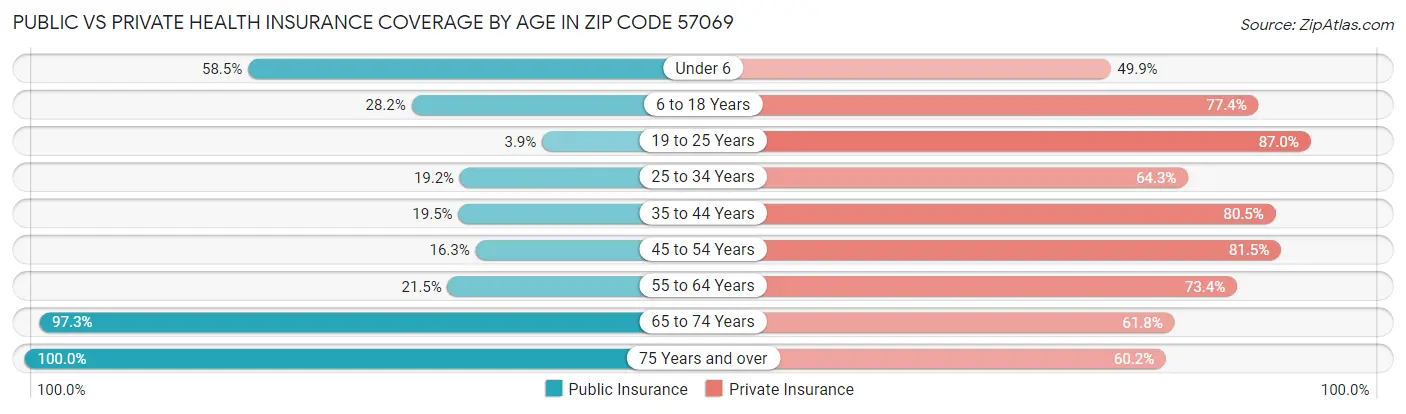 Public vs Private Health Insurance Coverage by Age in Zip Code 57069