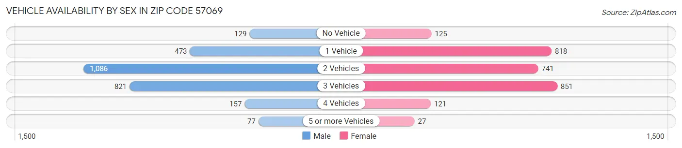 Vehicle Availability by Sex in Zip Code 57069
