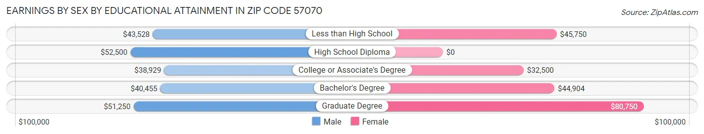 Earnings by Sex by Educational Attainment in Zip Code 57070