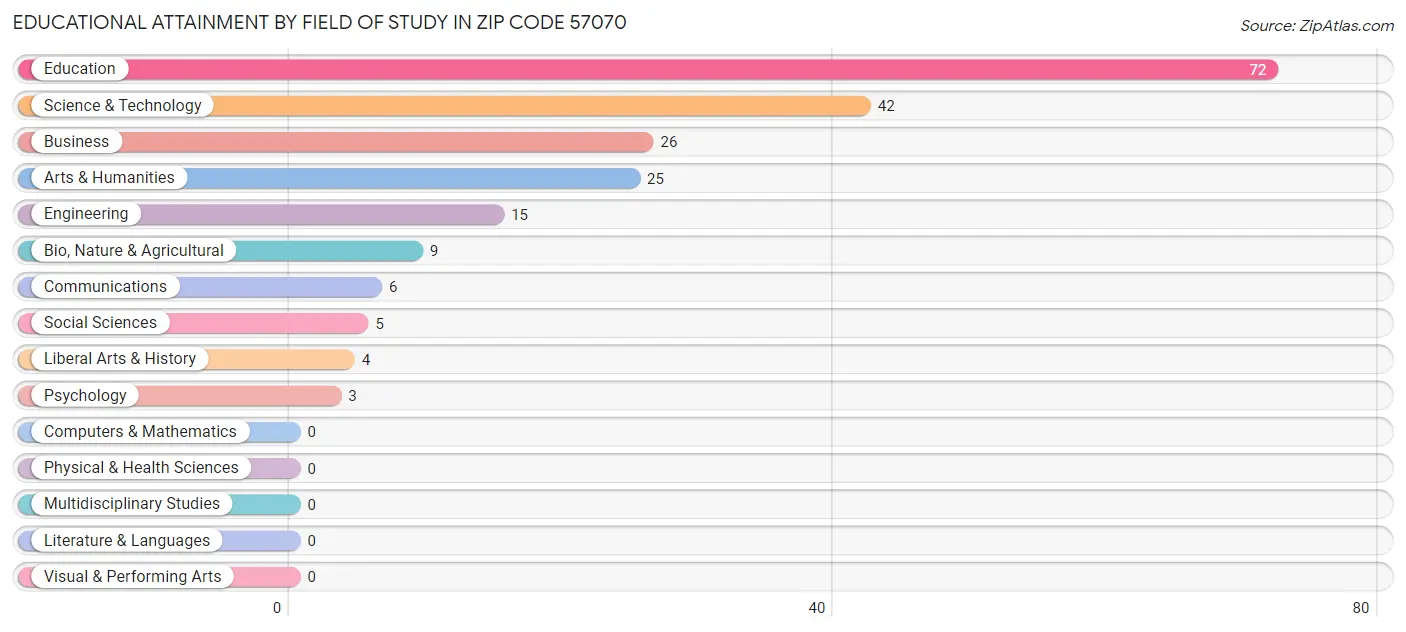 Educational Attainment by Field of Study in Zip Code 57070