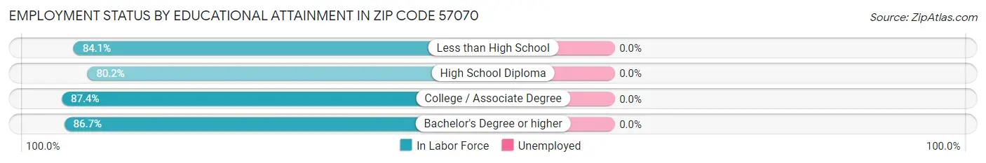 Employment Status by Educational Attainment in Zip Code 57070