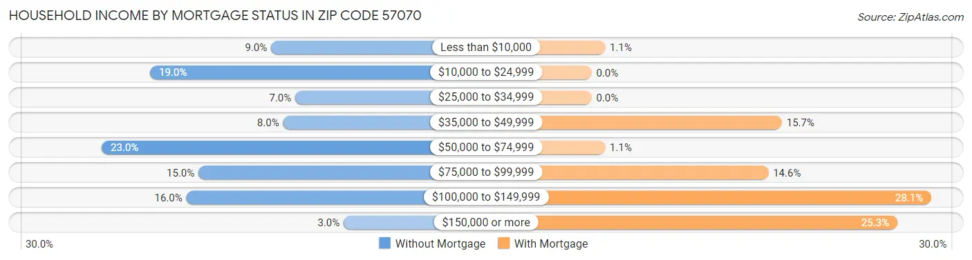Household Income by Mortgage Status in Zip Code 57070