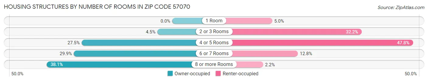 Housing Structures by Number of Rooms in Zip Code 57070