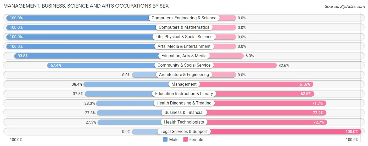 Management, Business, Science and Arts Occupations by Sex in Zip Code 57070