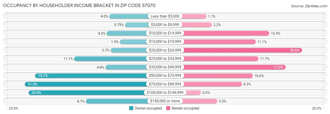 Occupancy by Householder Income Bracket in Zip Code 57070