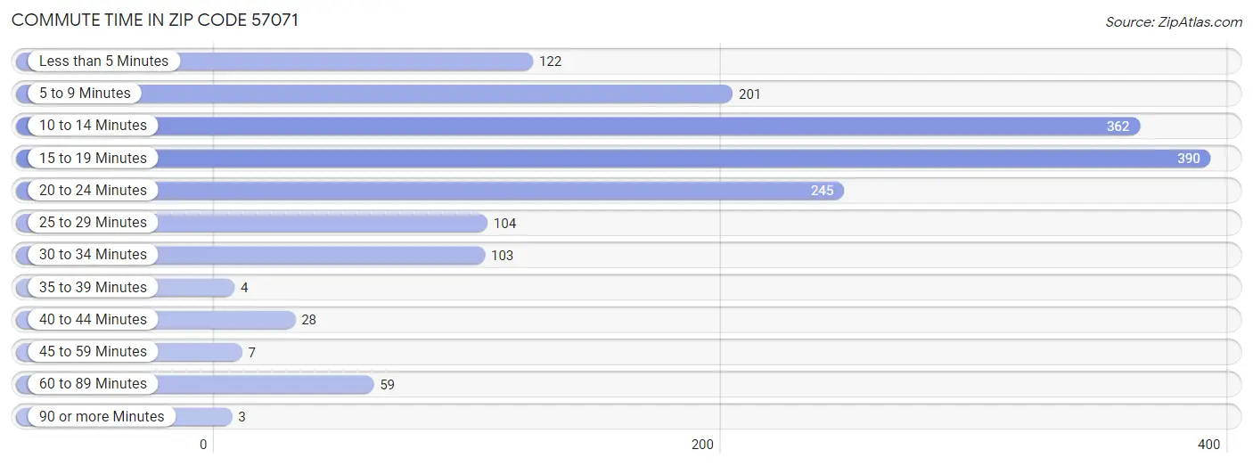 Commute Time in Zip Code 57071