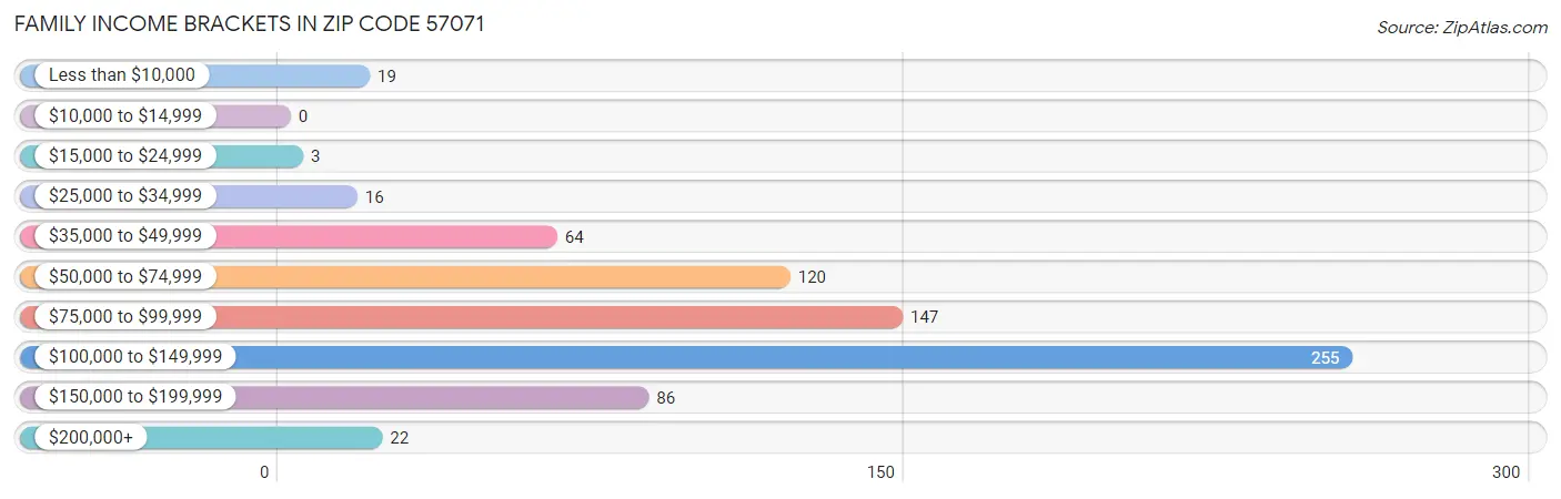 Family Income Brackets in Zip Code 57071