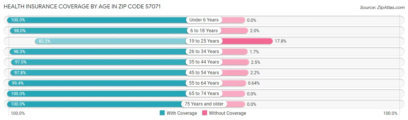 Health Insurance Coverage by Age in Zip Code 57071