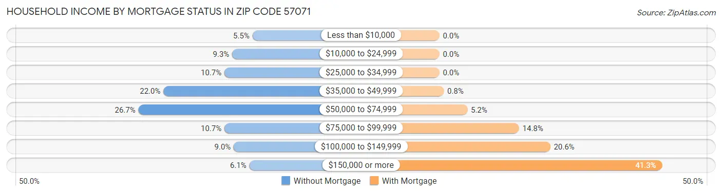 Household Income by Mortgage Status in Zip Code 57071
