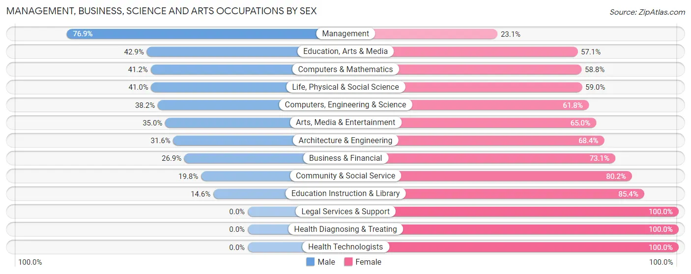 Management, Business, Science and Arts Occupations by Sex in Zip Code 57071