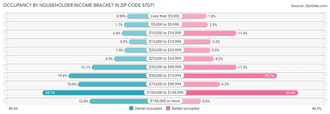 Occupancy by Householder Income Bracket in Zip Code 57071