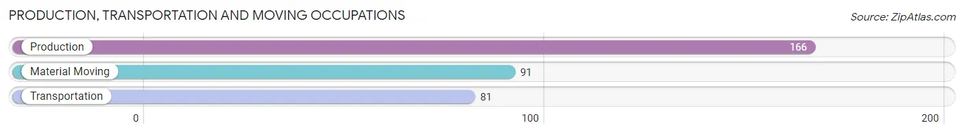 Production, Transportation and Moving Occupations in Zip Code 57071