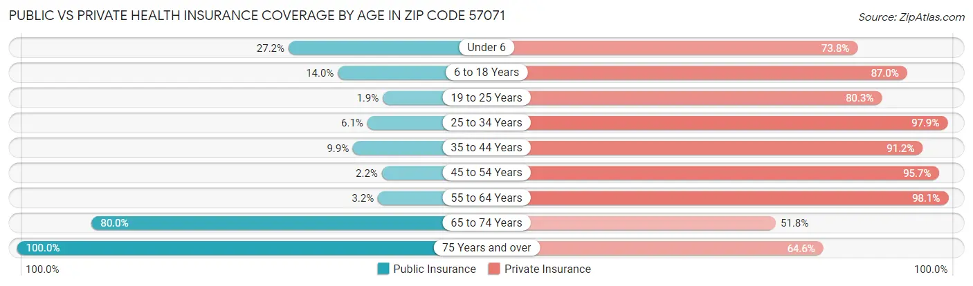 Public vs Private Health Insurance Coverage by Age in Zip Code 57071