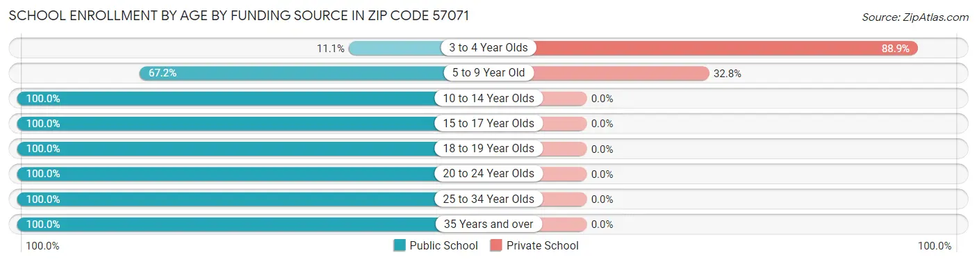School Enrollment by Age by Funding Source in Zip Code 57071