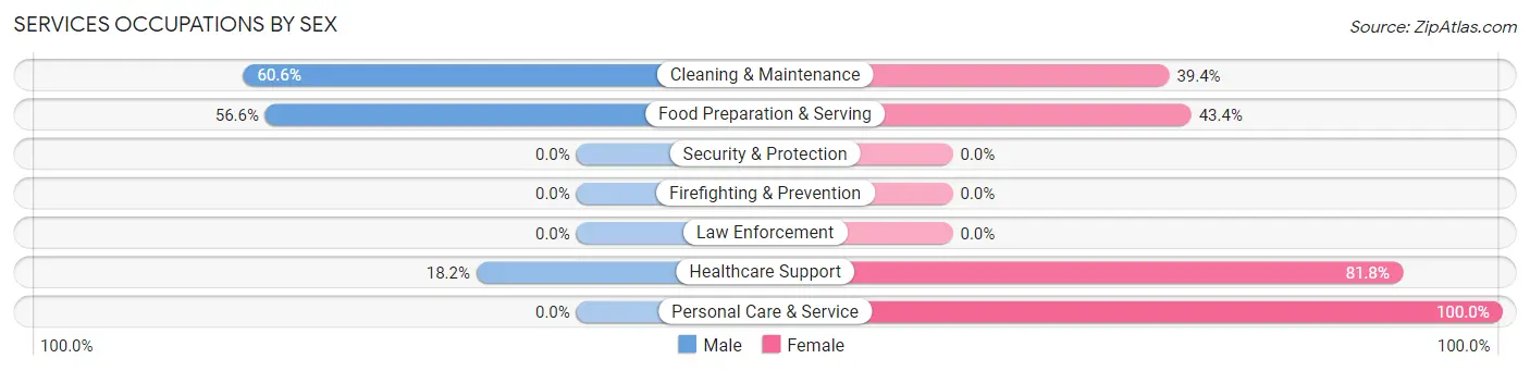 Services Occupations by Sex in Zip Code 57071