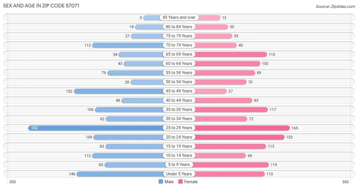 Sex and Age in Zip Code 57071