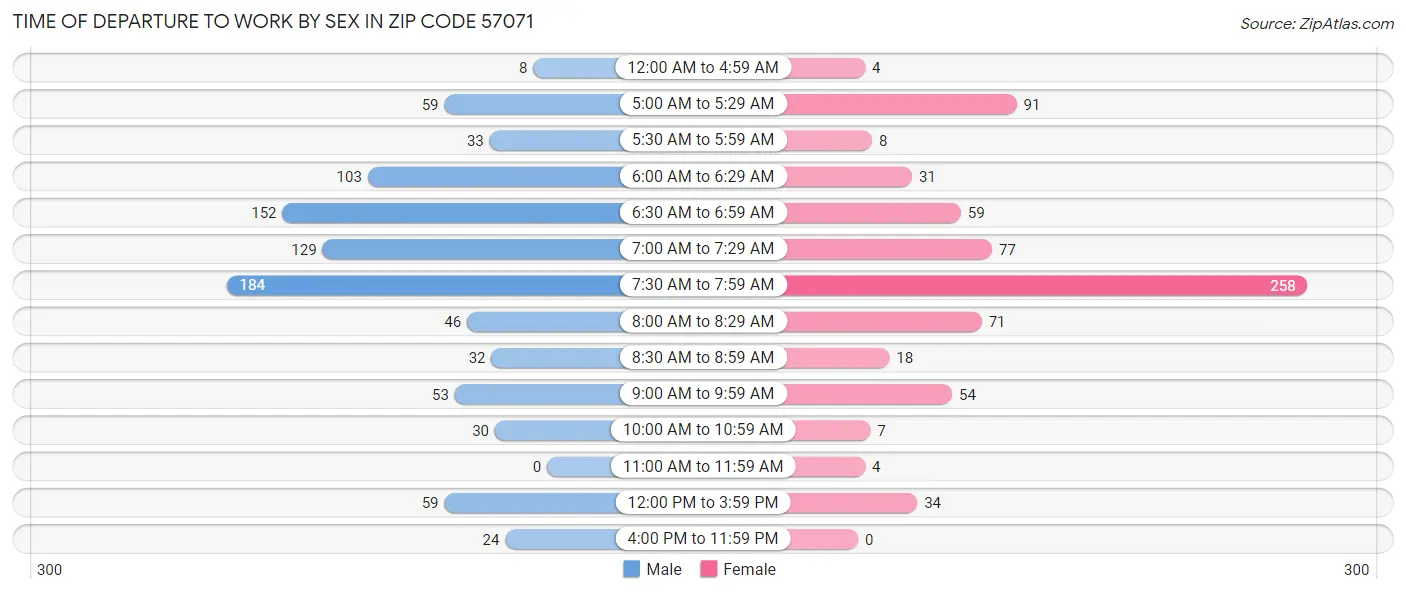 Time of Departure to Work by Sex in Zip Code 57071