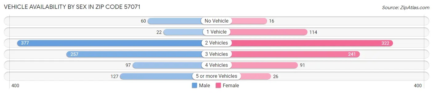 Vehicle Availability by Sex in Zip Code 57071